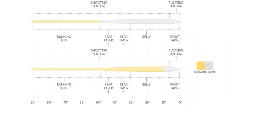 Scientific Anglers Magnitude Infinity FLOAT Buckskin/Clear Head